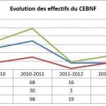evolutions des effectifs du CEBNF